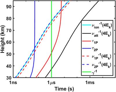 Experimental Validation of N2 Emission Ratios in Altitude Profiles of Observed Sprites